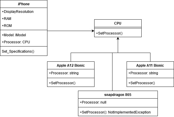 SOLID Design Principles Simplified With UML